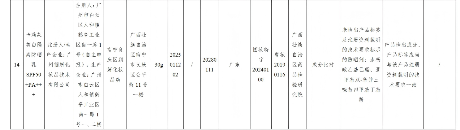 40批次化妆品不符合规定，防晒类产品占比近半