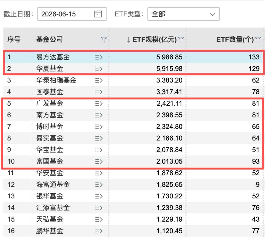 ETF“一哥”，争得火热
