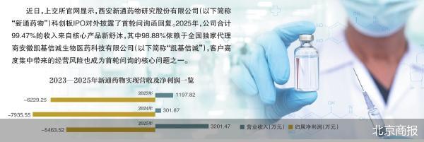 超99%营收依靠大单品新通药物IPO遭问询