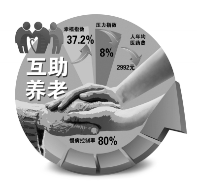 互助养老