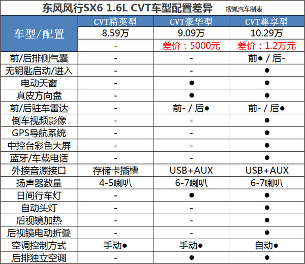 6l手动尊享 东风风行sx6购车手册