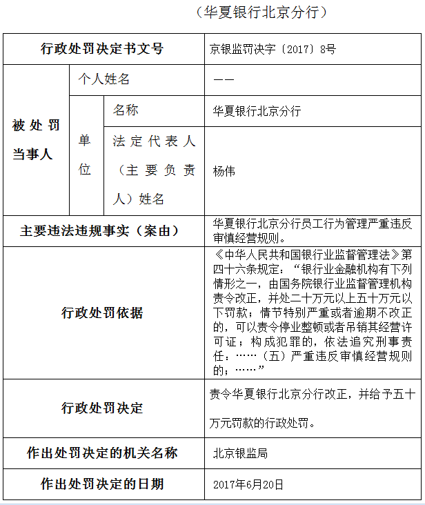 违规发放房地产开发贷款华夏银行北京分行被罚50万