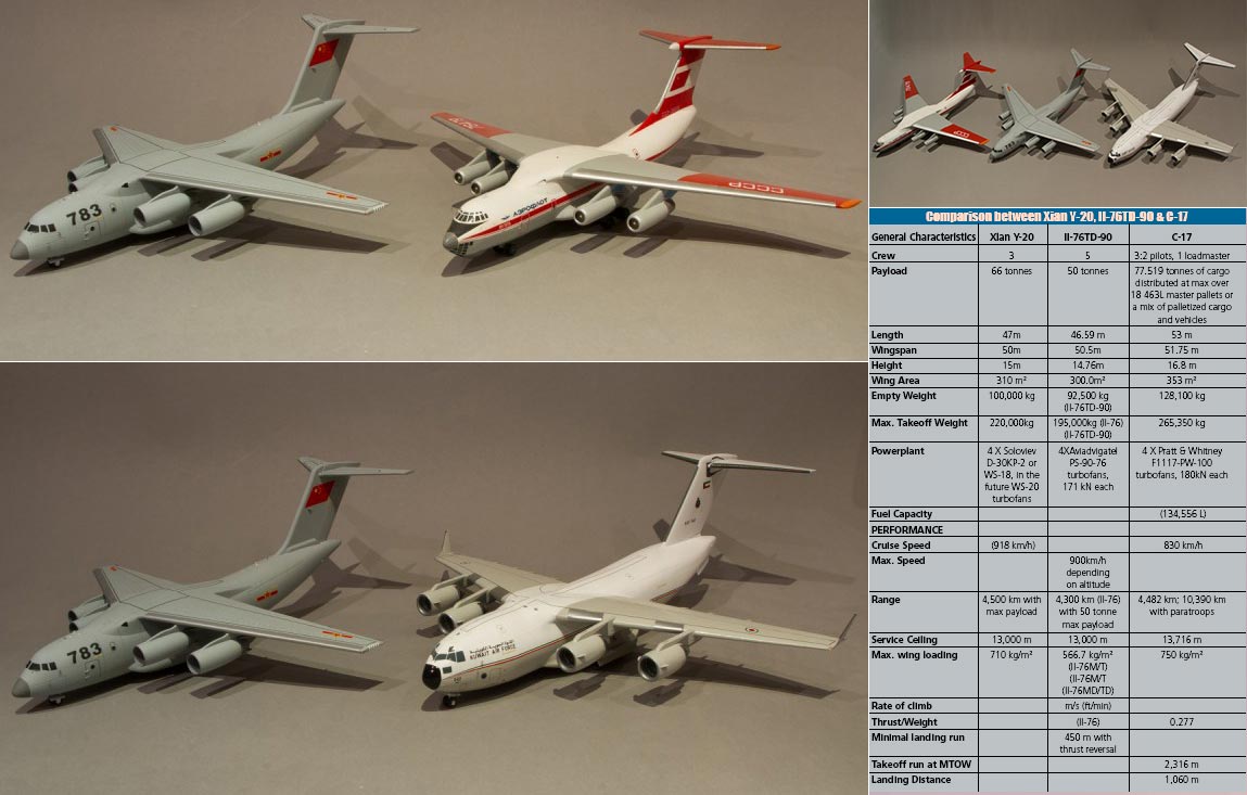 图为外媒报道的783号运-20与伊尔-76,c-17模型(1:144比例)对比图与实