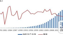 2018年北京GDP规模预计超3万亿元人民币