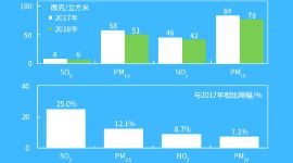 京城快讯|2018年北京PM2.5年均浓度51微克/立方米 蓝天含金量初显