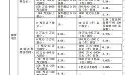 优化营商环境|北京下调财产继承赠与和遗赠公证等4项收费