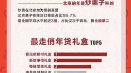 北京年货数据出台：老字号订单增长迅速