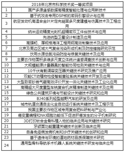 212项成果获北京市科学技术奖