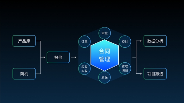 美创scrm内外兼修的数字化经营平台