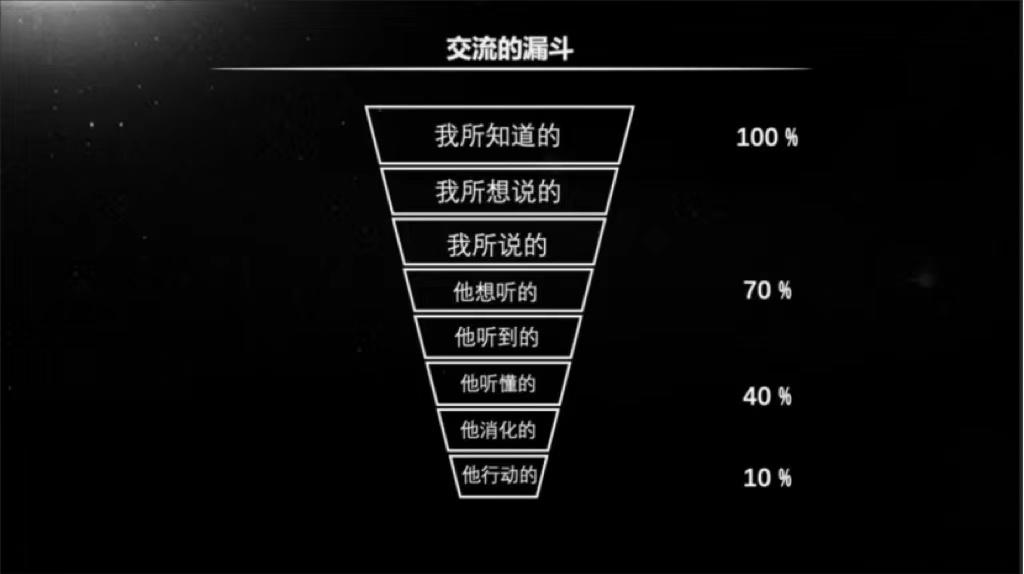 交流漏斗图从"我所知道的"到"我想说的"再到"他想听的",这里就漏了30%