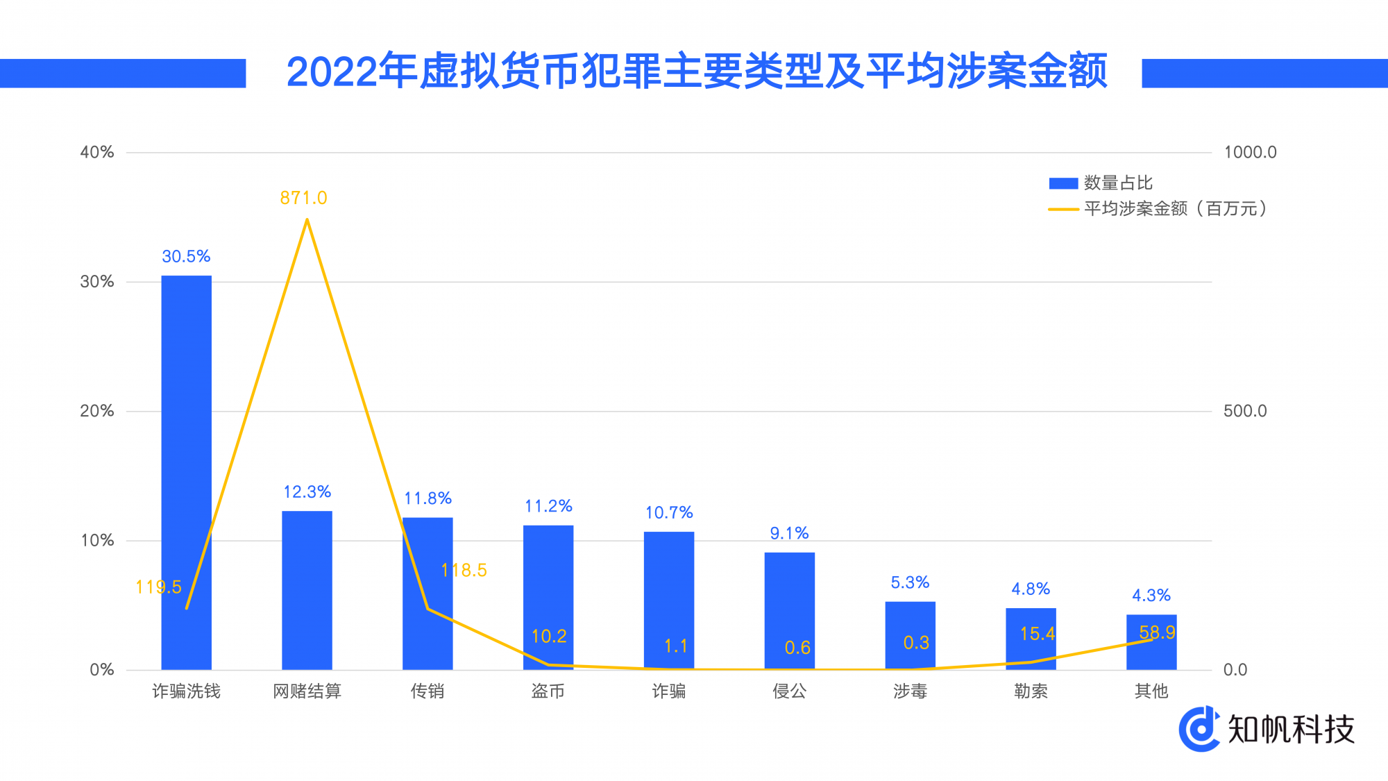 知帆科技发布《2022年区块链与虚拟货币犯罪趋势研究报告》-区块链文库