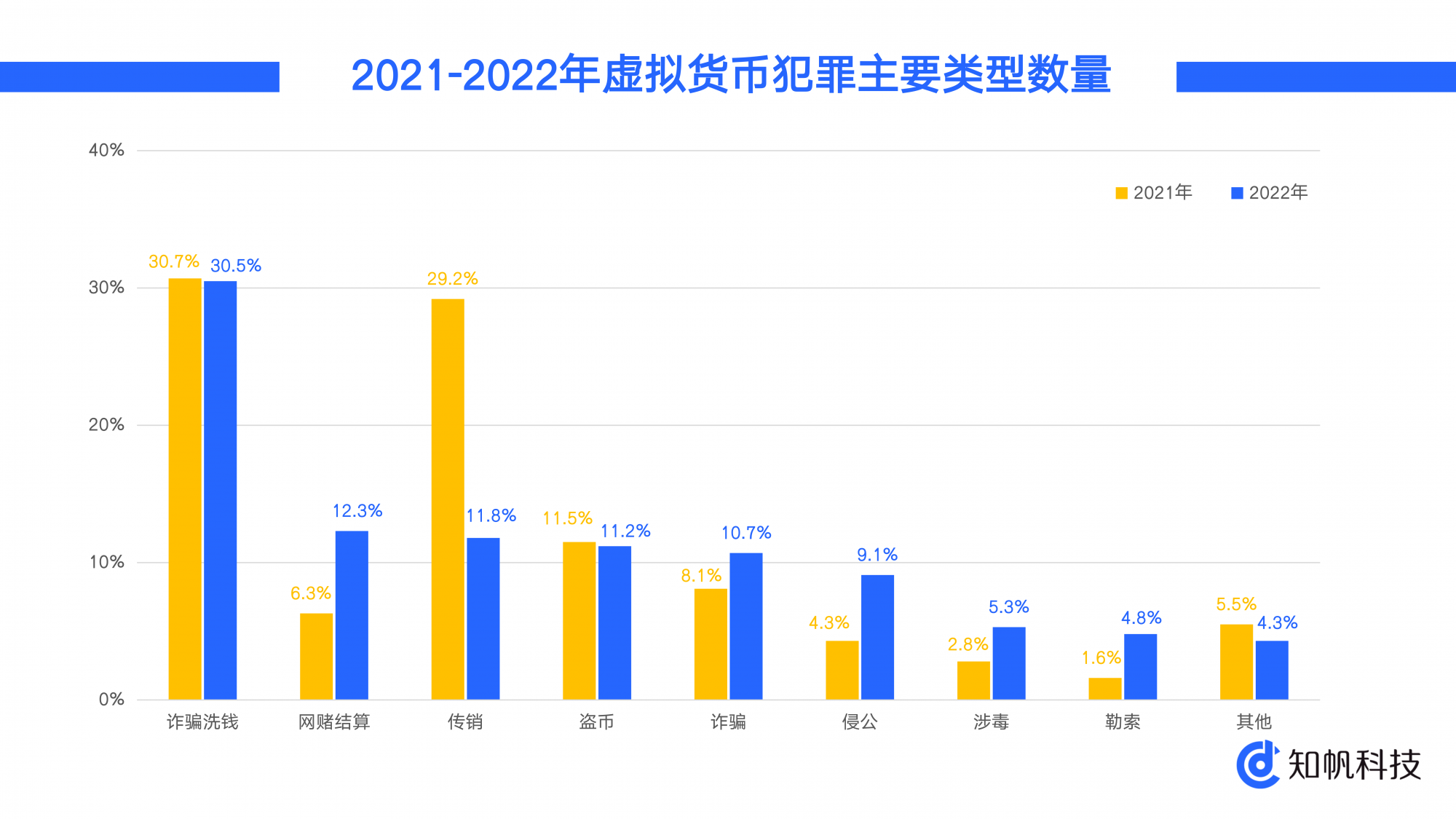 图片[2]-知帆科技发布《2022年区块链与虚拟货币犯罪趋势研究报告》-区块链文库