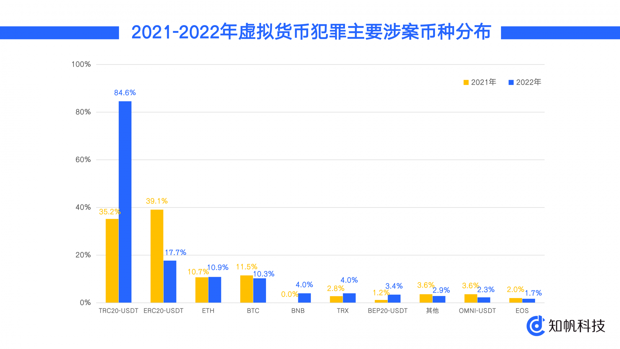 图片[3]-知帆科技发布《2022年区块链与虚拟货币犯罪趋势研究报告》-区块链文库