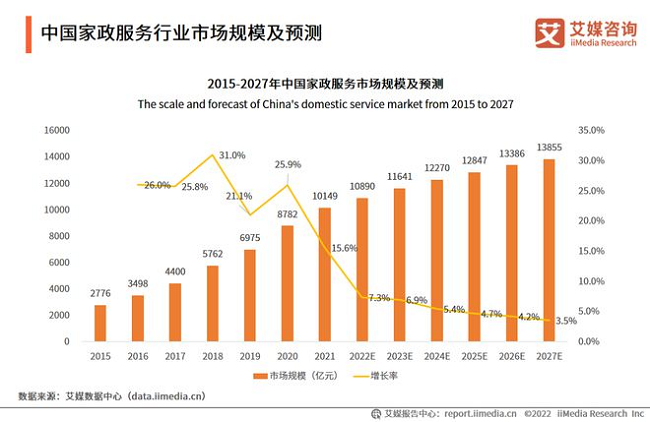 2023年家政市场规模持续扩大,行业更趋专业化细分化-千龙网·中国首都