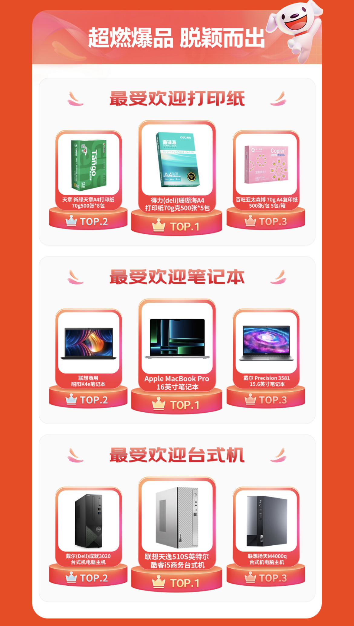 数字技术的发展与进步,使得当下办公模式向数字化的智慧办公模式转变,中小企业对高效智能办公产品的采购需求不断增加,打印纸、笔记本、台式机等产品在京东618备受企业采购的欢迎。作为销冠复印纸的得力(deli)珊瑚海A4打印纸最受企业客户喜爱;具有极强性能、有效提高企业员工办公效率的Apple MacBook Pro 16英寸笔记本电脑成为最受企业客户欢迎的笔记本产品;联想商用昭阳K4e笔记本电脑以及戴尔 Precision 3581 15.6英寸笔记本电脑受欢迎度紧随其后;此外,联想天逸510S英特尔酷睿i5商务台式机成最受企业客户欢迎的台式机产品;戴尔(Dell)成就3020台式机电脑主机与联想扬天M4000q台式机电脑主机则分别位列TOP2、TOP3,深受企业客户喜爱。