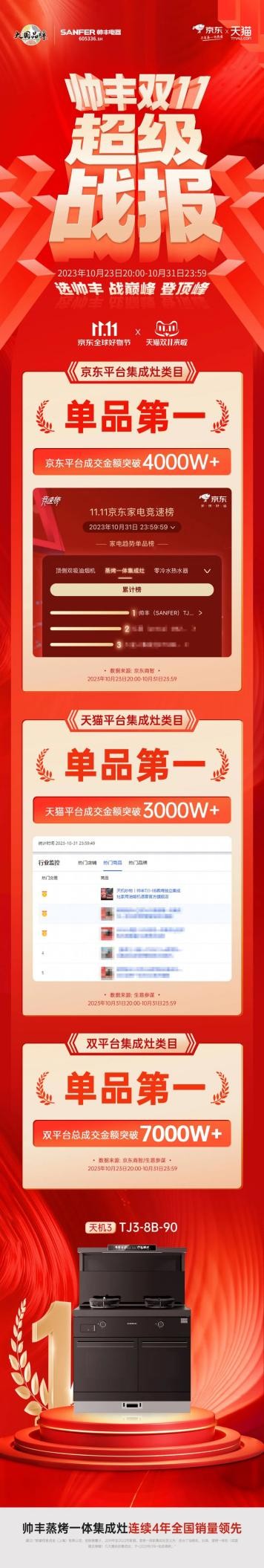 尊龙凯时官网开售4小时大国品牌帅丰电器问鼎天猫双11首日集成|我的皇后好妖娆|灶