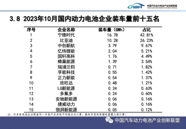 造成销量分化的，与宁德时代的开放模式和比亚迪的封闭模式有关。