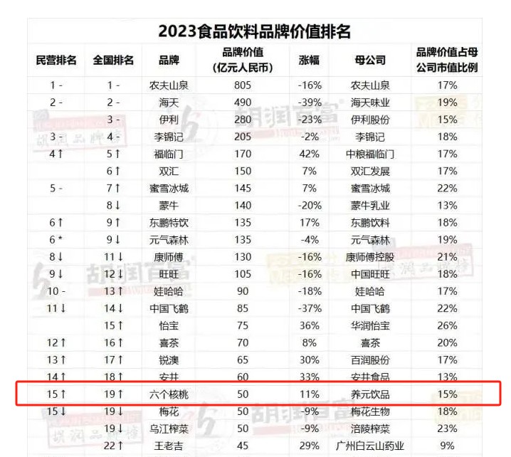 2023胡润品牌榜揭晓六个核桃荣登食品饮料品牌价值排名第19位