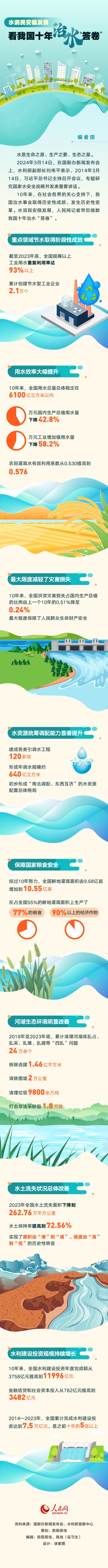 水润民安稳发展 看我国十年治水&ldquo;答卷&rdquo;