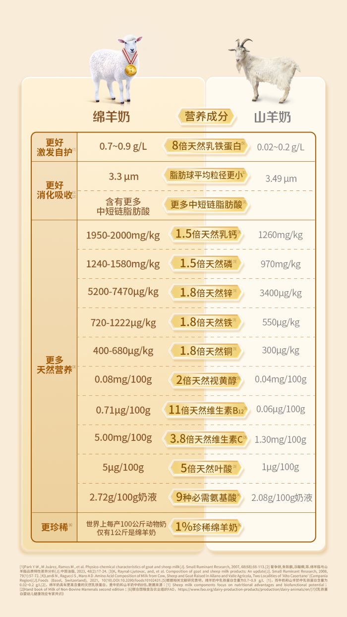 牛奶vs绵羊奶vs山羊奶,奶粉界"顶流"桂冠花落谁家?