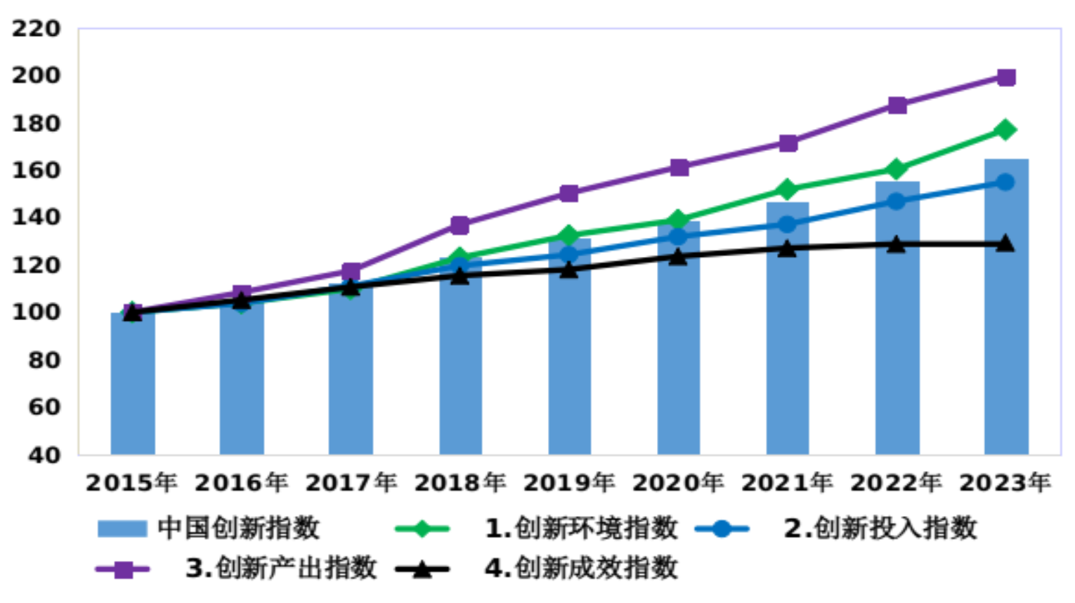2015&mdash;2023年中国创新指数及分领域指数  （2015年=100）
