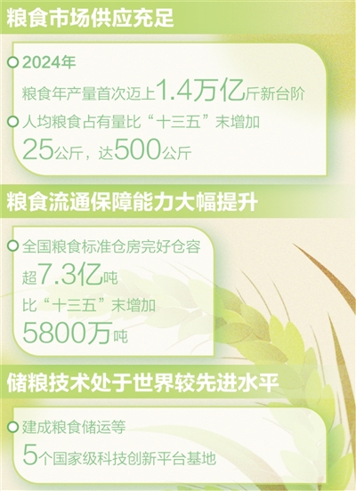 国家粮食安全得到有效保障权威发布·高质量完成“十四五”规划