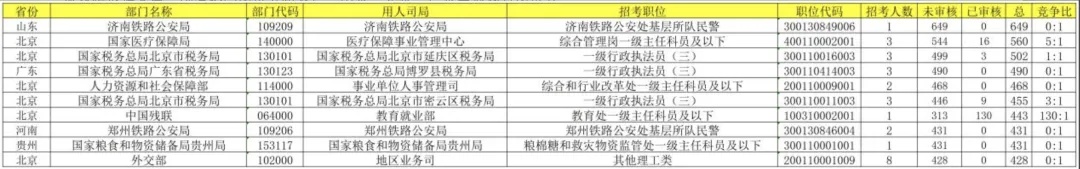 国考报考首日近19万人报名,热门岗位竞争“白热化”