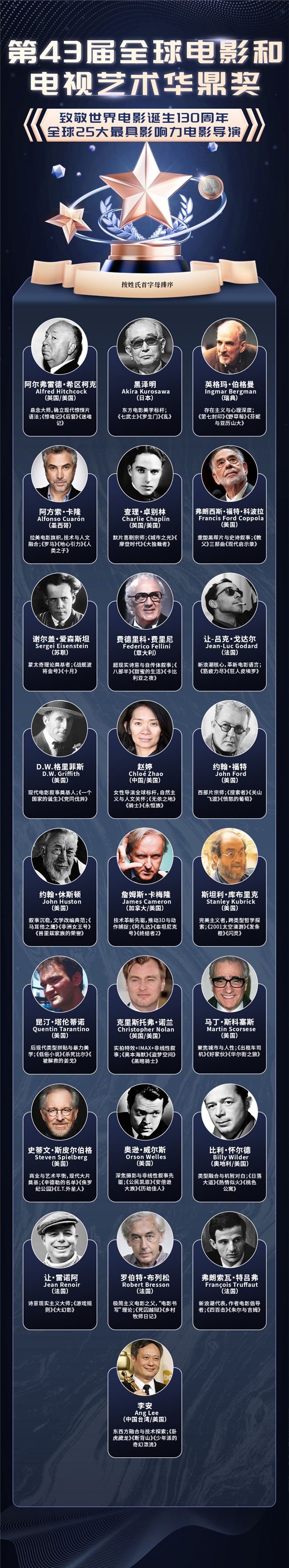 【华鼎奖】致敬电影诞辰130年，全球25大影帝出炉