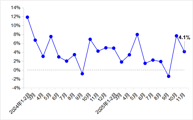 图3 跨区域人员流动量月度同比增速变化