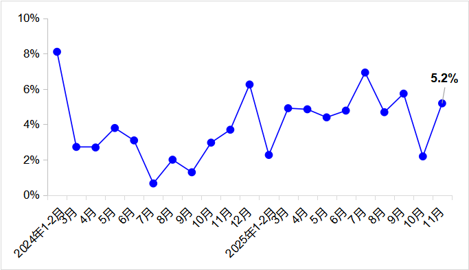 图2 港口货物吞吐量月度同比增速变化