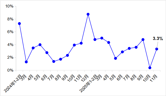 图1 营业性货运量月度同比增速变化