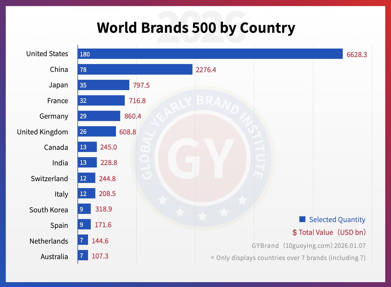 品牌价值持续提升！78家中国企业入选2026年GYBrand世界品牌500强排行榜名单