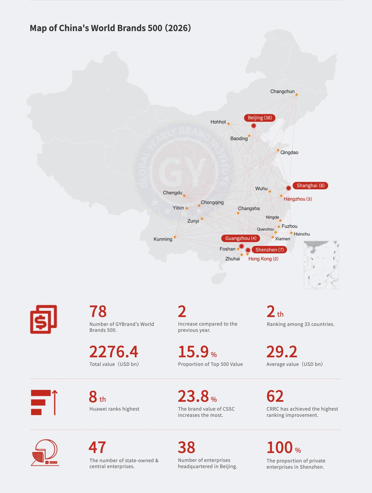 品牌价值持续提升！78家中国企业入选2026年GYBrand世界品牌500强排行榜名单