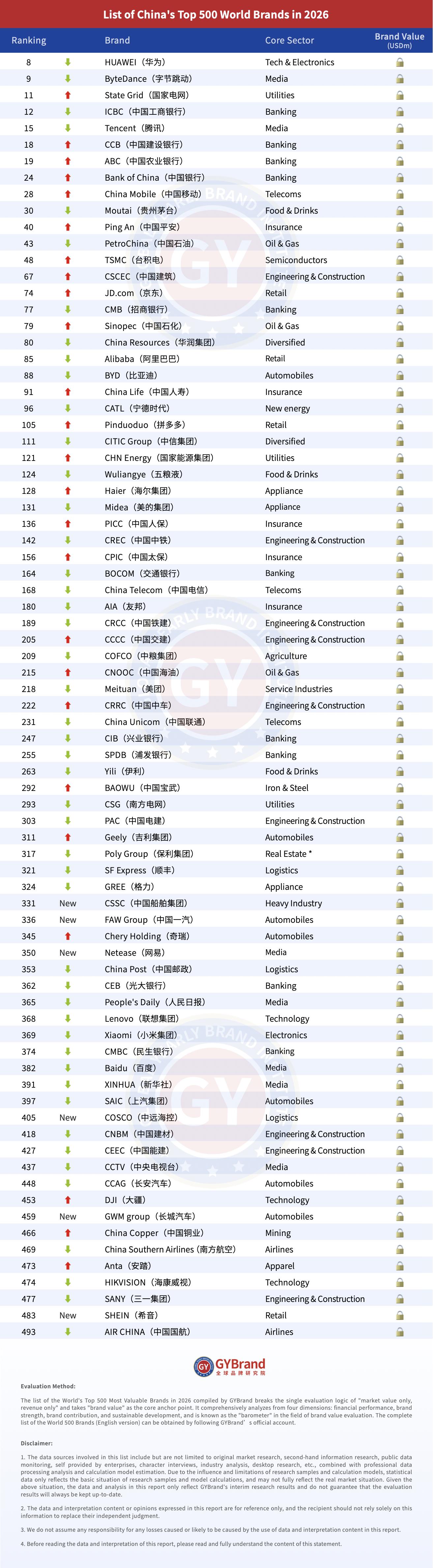 品牌价值持续提升！78家中国企业入选2026年GYBrand世界品牌500强排行榜名单