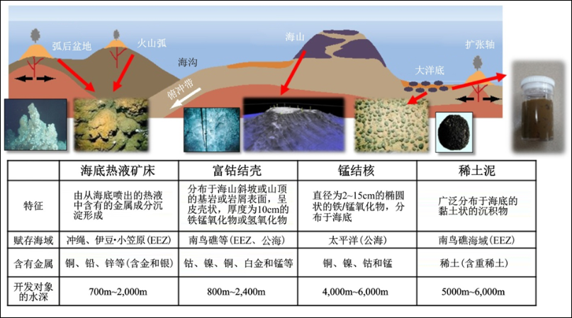 海底矿产资源分布示意图 中国地质调查局地学文献中心.png