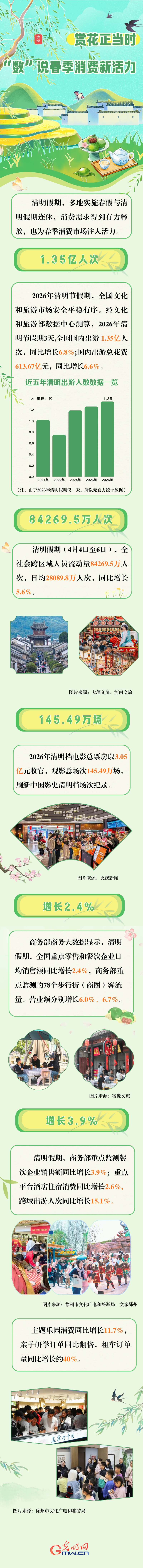 图解丨赏花正当时 &ldquo;数&rdquo;说春季消费新活力