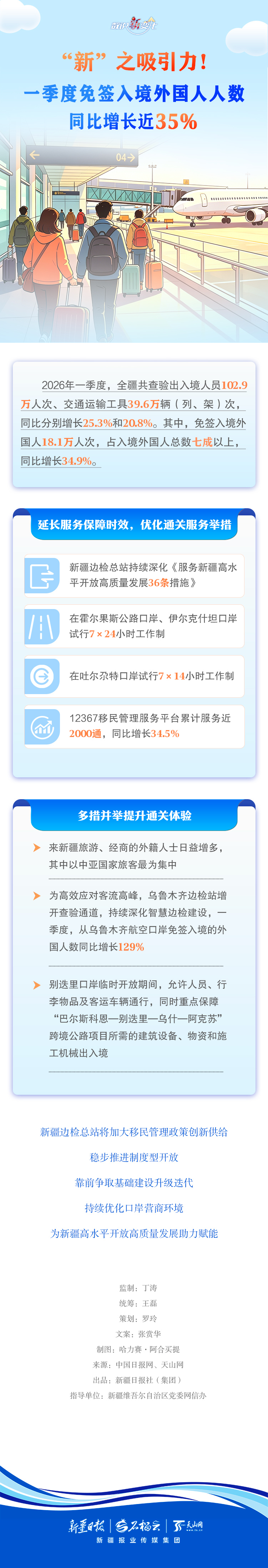 数说“新”变化丨“新”之吸引力!一季度免签入境外国人人数同比增长近35%