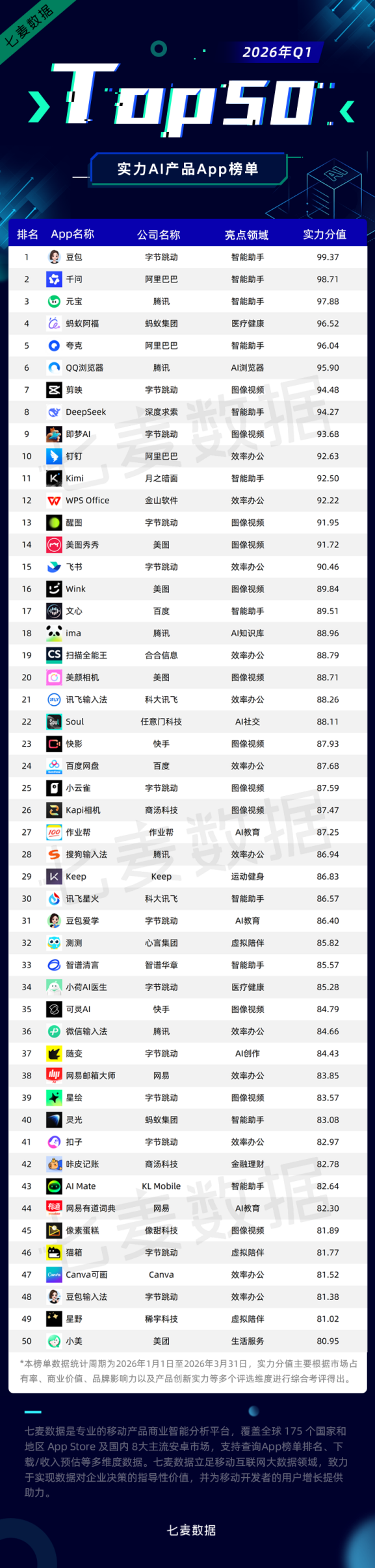 2026年七麦数据《2026年Q1实力AI产品榜单》重磅发布! 【ima】打造AI知识库赛道新范式