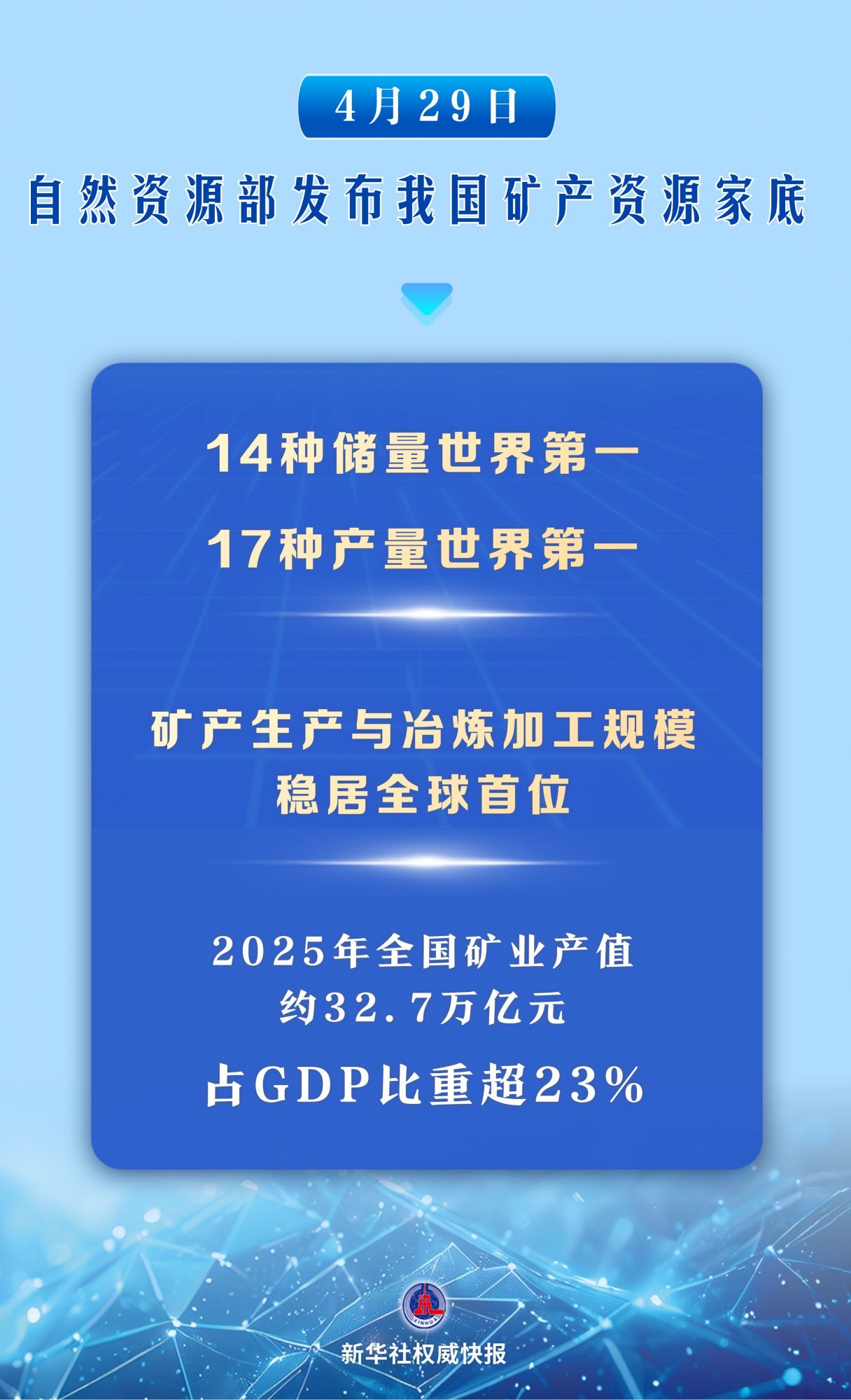 31項(xiàng)世界第一！我國礦產(chǎn)資源家底公布