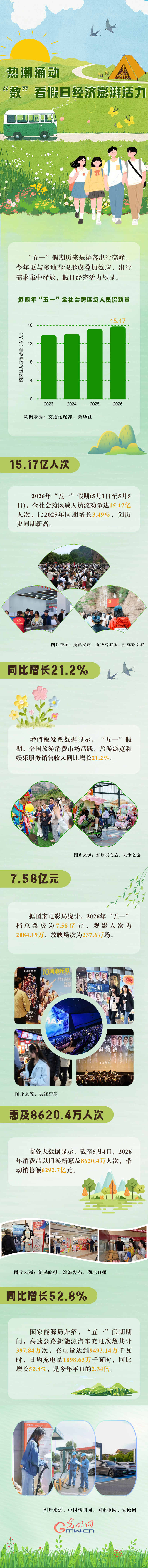 &ldquo;经&rdquo;彩新活力丨热潮涌动 &ldquo;数&rdquo;看假日经济动能澎湃
