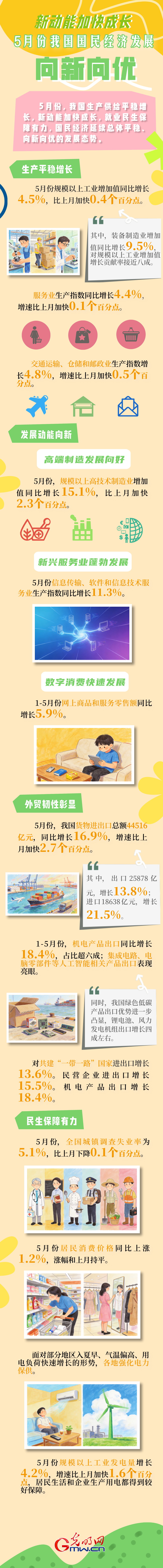 “经”彩开局·发展之路丨新动能加快成长 5月份我国经济发展向新向优