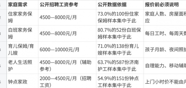 济南保姆多少钱一个月？2026年最新收费标准、价格影响因素及避坑指南