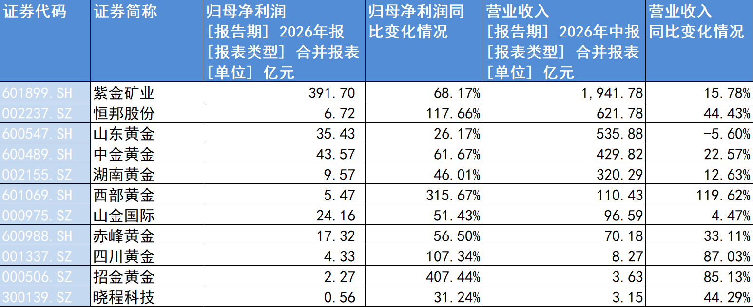 金价玩“过山车”,黄金股却赚翻了!上半年11家就有10家双增