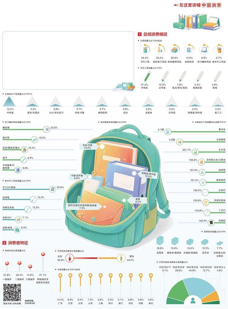 文具消费回归实用属性