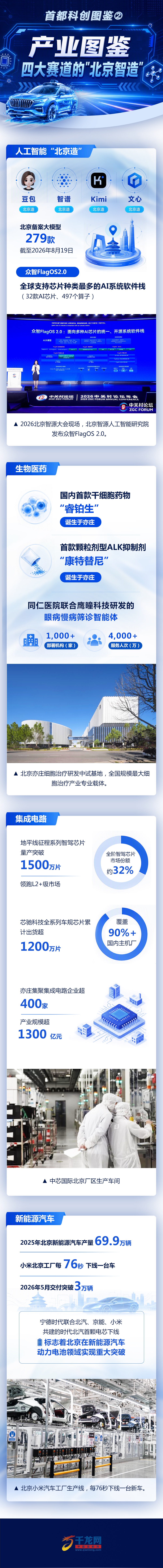 首都科创图鉴②  产业图鉴：四大赛道的&ldquo;北京智造&rdquo;