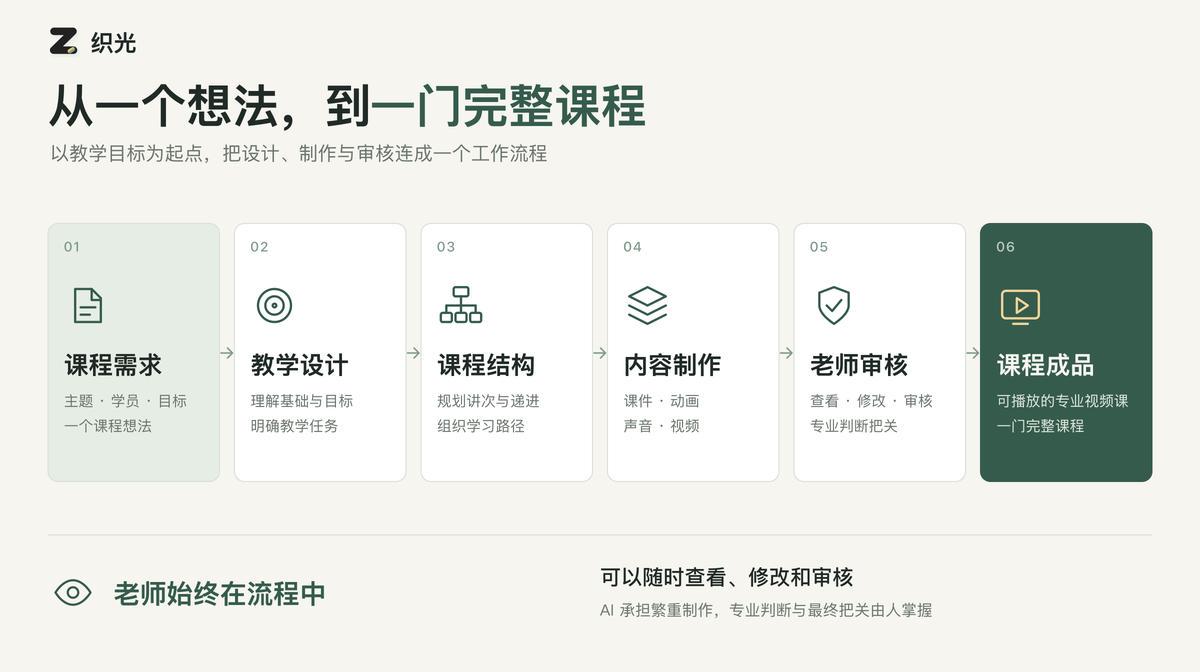AI进入教育全流程,织光重新定义专业课程生产