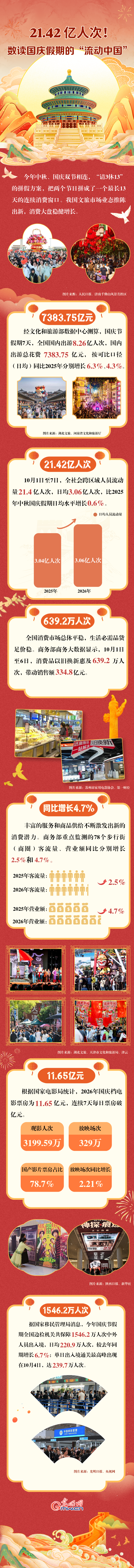 图解丨21.42亿人次!数读国庆假期的“流动中国” 图解丨21.42亿人次!数读国庆假期的“流动中国”